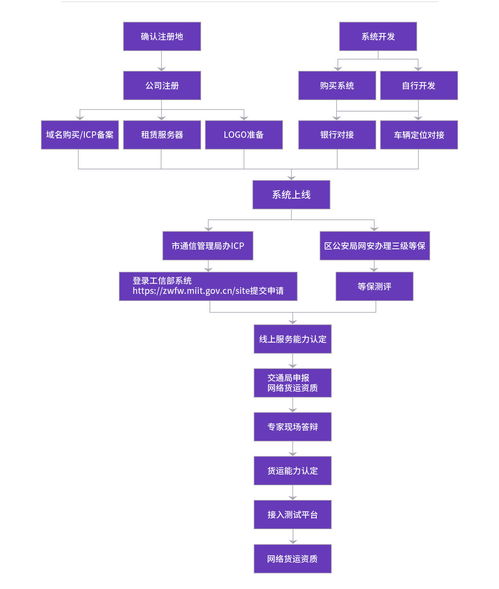 網(wǎng)絡(luò)貨運(yùn)與網(wǎng)絡(luò)文化經(jīng)營(yíng)許可證 門檻、難點(diǎn)與獲取指南